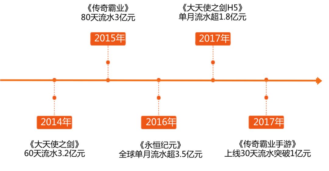 极光网络：研发界黑马，成立不足五年却爆款频出，成长故事精彩