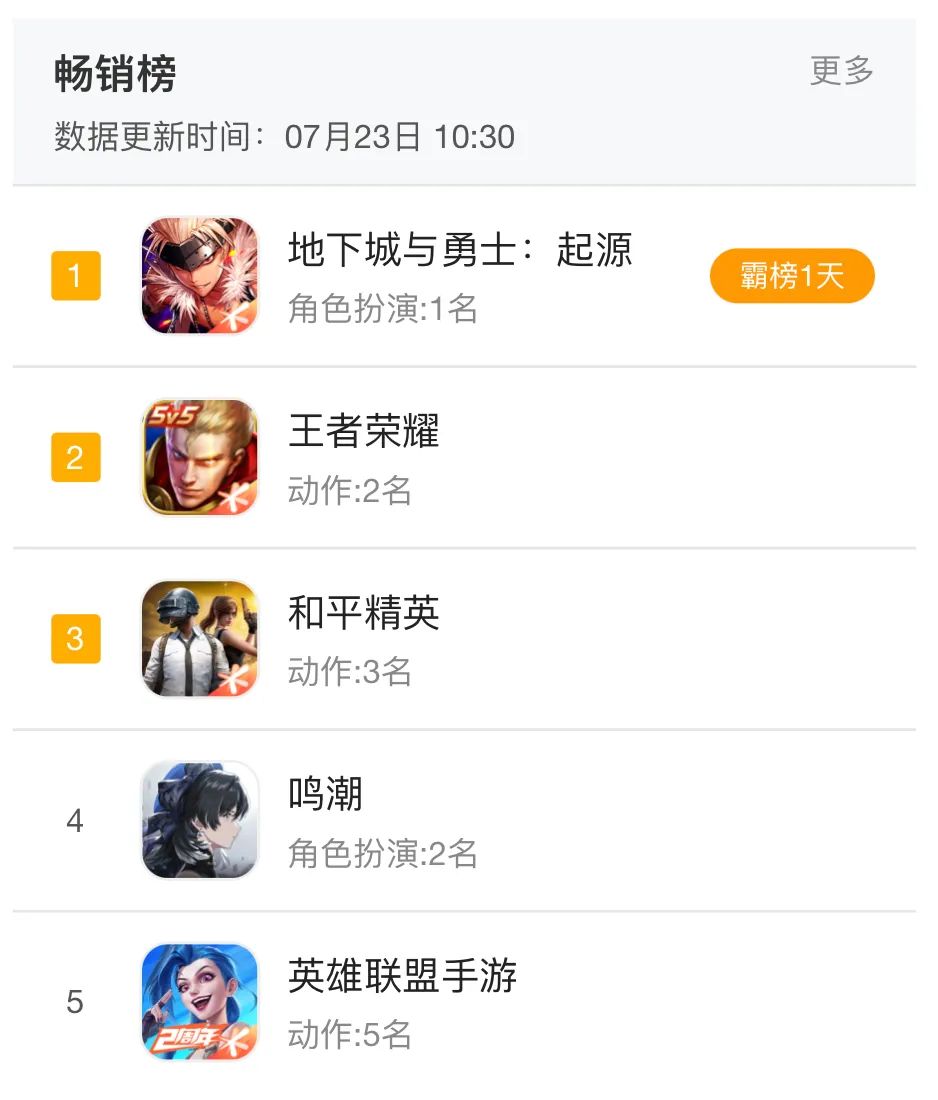 DNF 手游公测两个月，腾网端转手新品能否继续赢？